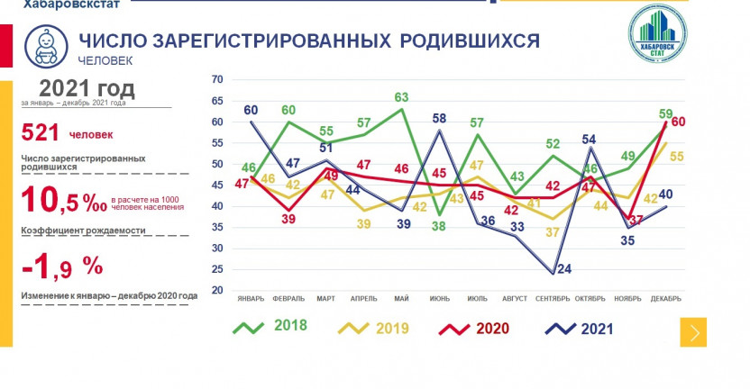 Оперативные демографические показатели Чукотского автономного округа за январь-декабрь 2021 года